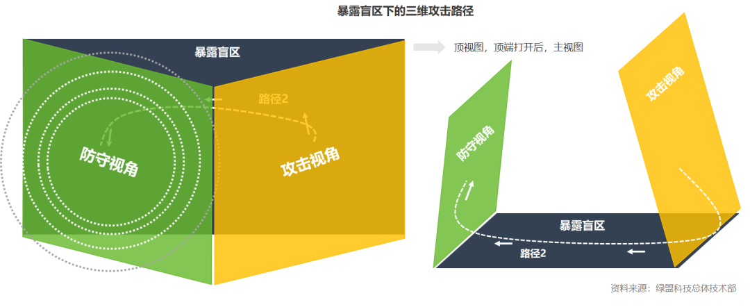 圖3暴露盲區下的三維攻擊路徑