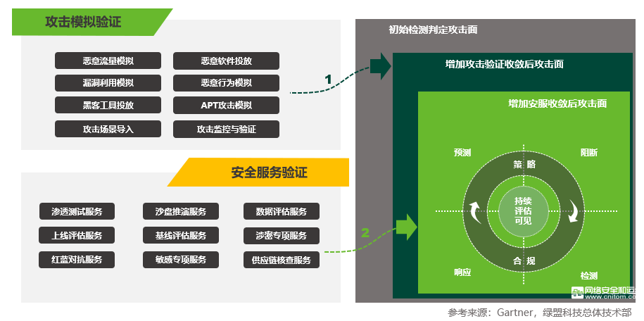 圖5 攻擊面驗證邏輯